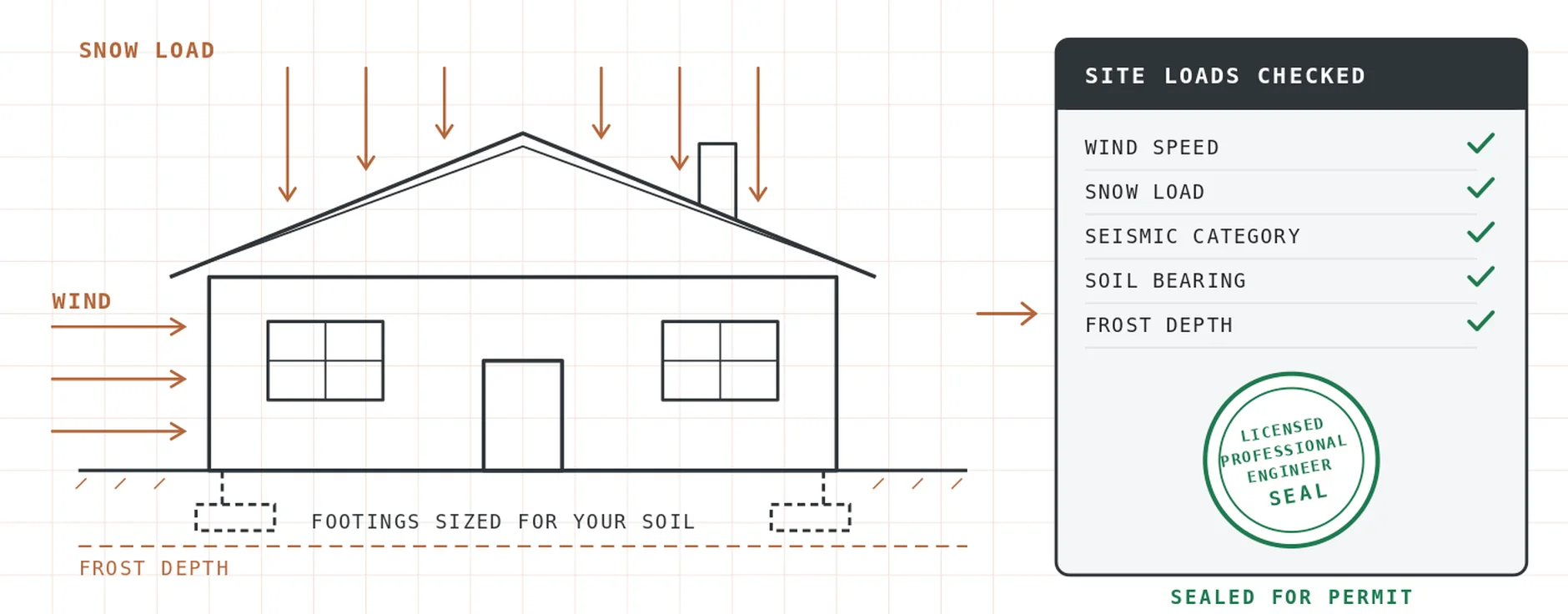 Engineer stamp for house plans: a stock house plan checked for wind, snow, seismic, soil and frost loads, then sealed by a PE for permit